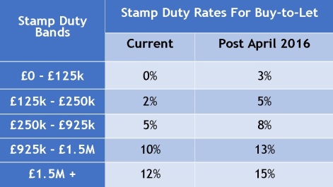 Mar 16 - Stamp Duty Bands