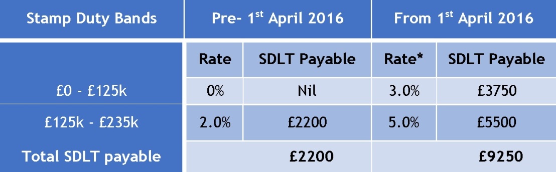 Mar 16 - Stamp Duty example